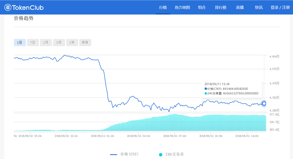 复刻2014年价格走势？比特币今出现两月以来最大跌幅