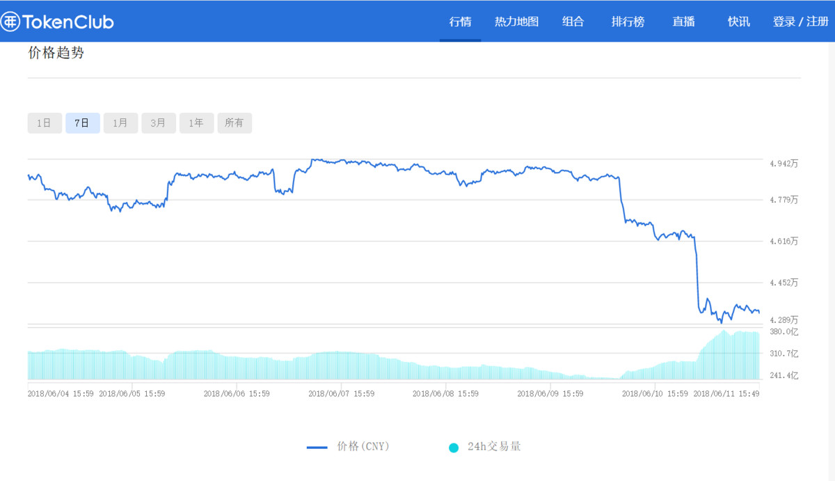 复刻2014年价格走势？比特币今出现两月以来最大跌幅