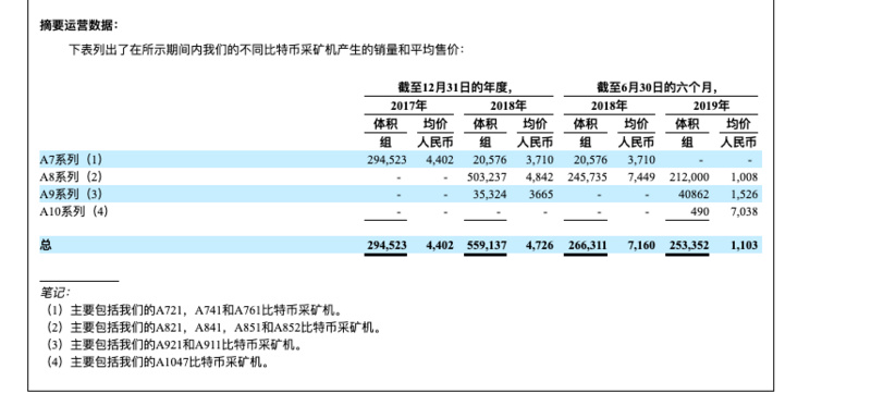 嘉楠耘智招股书中有哪些值得注意的点？