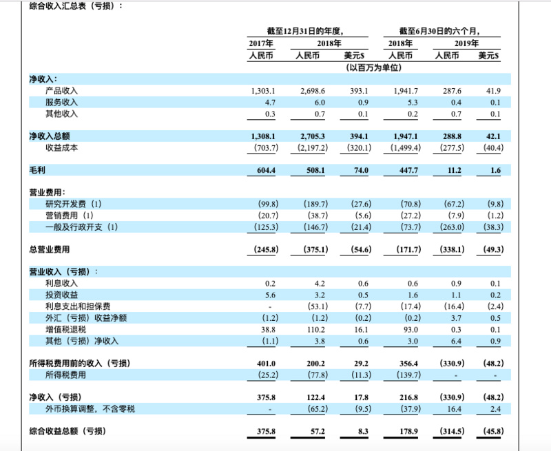 嘉楠耘智招股书中有哪些值得注意的点？