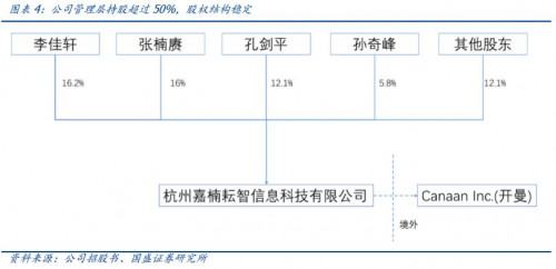 国盛通信宋嘉吉 | 嘉楠科技深度： 全球矿机第一股，产业延伸看 AI