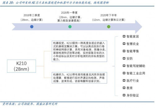 国盛通信宋嘉吉 | 嘉楠科技深度： 全球矿机第一股，产业延伸看 AI