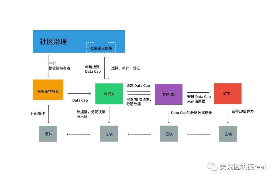 Filecoin 「中心化」再进一步？解析 Filecoin Plus 十倍算力计划