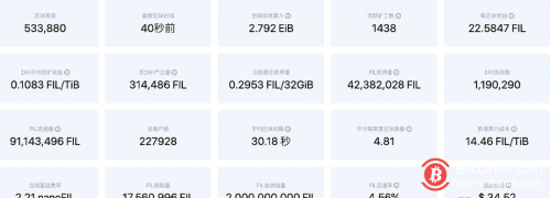 Filecoin网络目前总质押量约为4238万枚FIL 