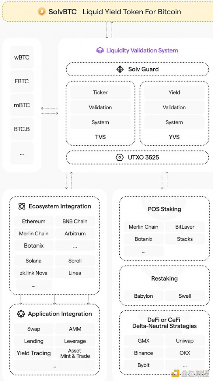 BTC LSD，如何帮助更多用户分享BTC质押收益？