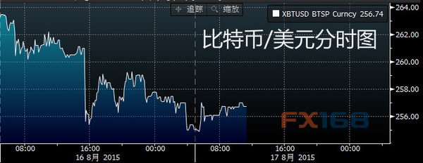 (比特币/美元分时图 来源：彭博、FX168财经网)