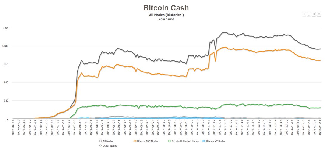 BCHnodes