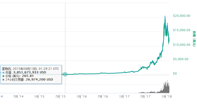 炒币者自爆：七年炒比特币生涯，从月薪不过万到在京两套房