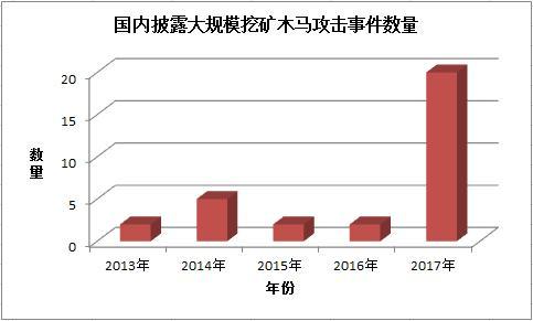 360挖矿木马研究报告：揭秘比特币挖矿“众生相”