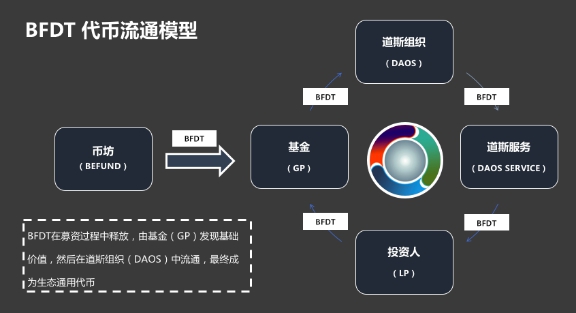 Befund提出“道斯服务DAOS Service：一种全新的商业服务形态”