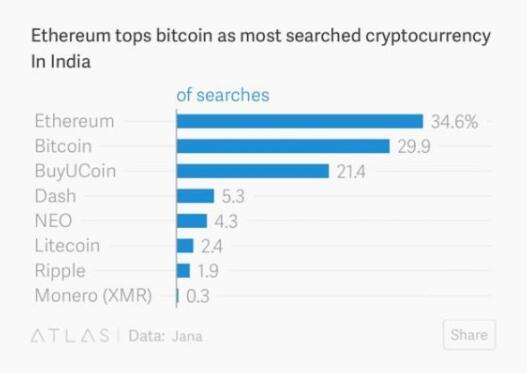 （以太坊取代比特币成为印度加密货币搜索量榜首）