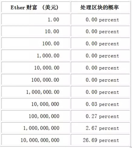 以太坊如何平稳过渡PoS？矿工噩梦“难度炸弹”或成唯一解