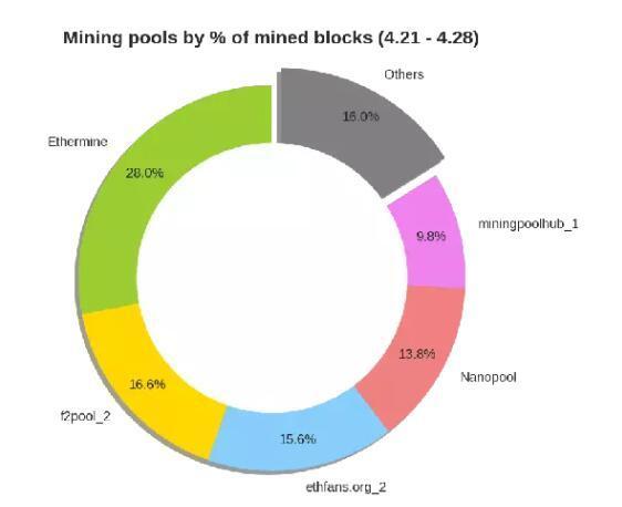 再谈数字货币挖矿：以太坊矿工中心化了吗？