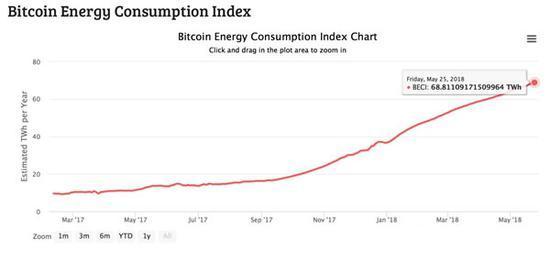 每一枚比特币挖矿耗电968千瓦时 但依旧还是好买卖