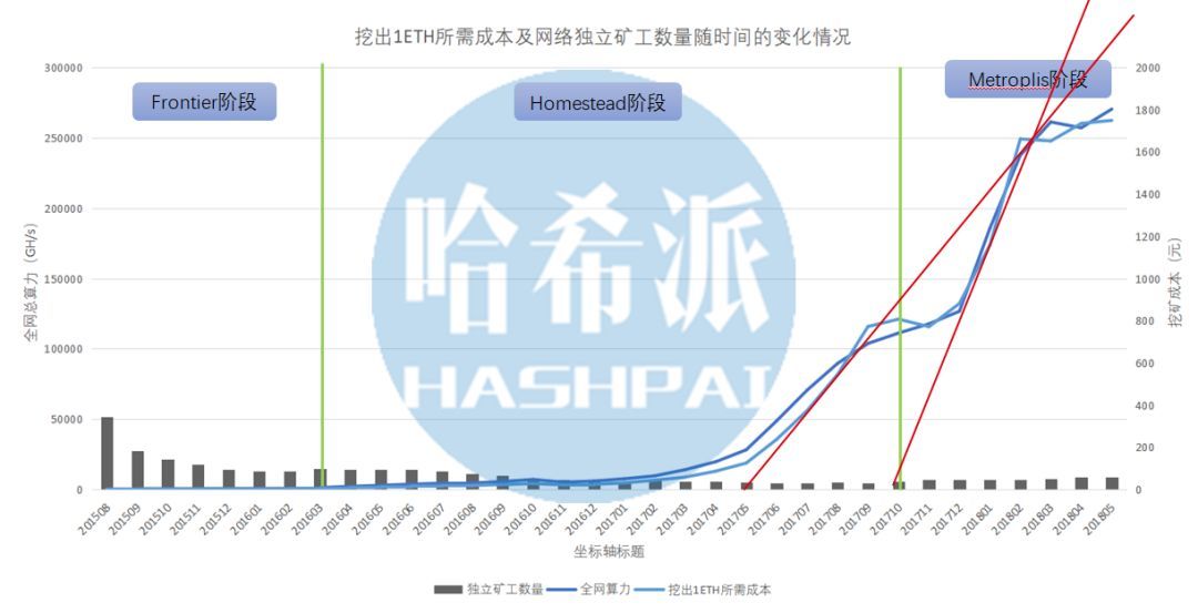 天气闷热？以太坊矿工正冻的瑟瑟发抖