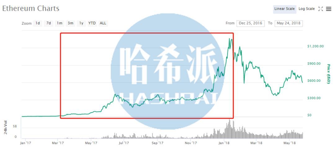 天气闷热？以太坊矿工正冻的瑟瑟发抖