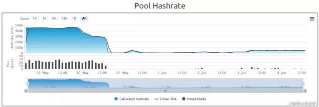 51%攻击狂潮来临，POW币种的黄昏，还是ASIC矿机的末日？