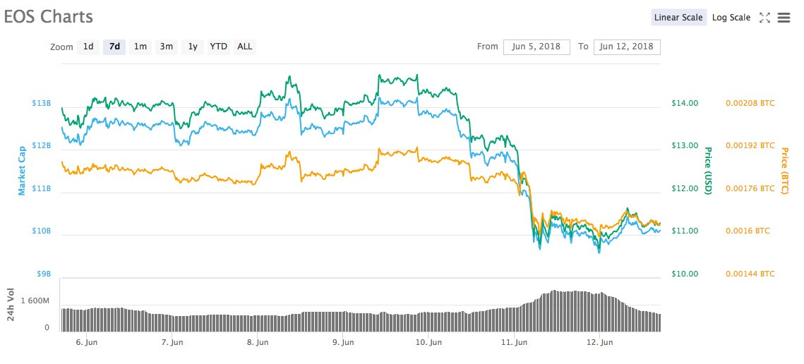 三天投票率还不到4%，EOS投票率为何这么低？