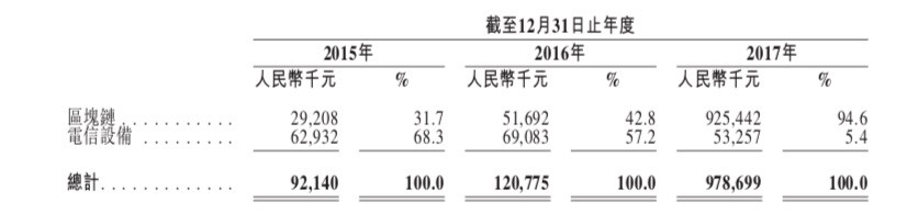 第三大矿商亿邦国际将赴港IPO，去年因95%的区块链业务盈利3.85亿元