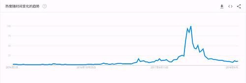 2016-2018年Google Trend “比特币”热度变化图