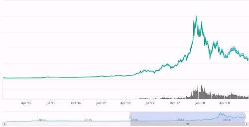 2016-2018年比特币价格变化图