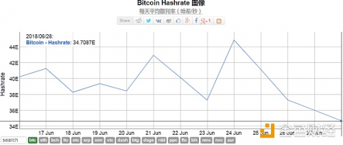 四川洪水造成部分矿场被淹 比特币全网算力骤降
