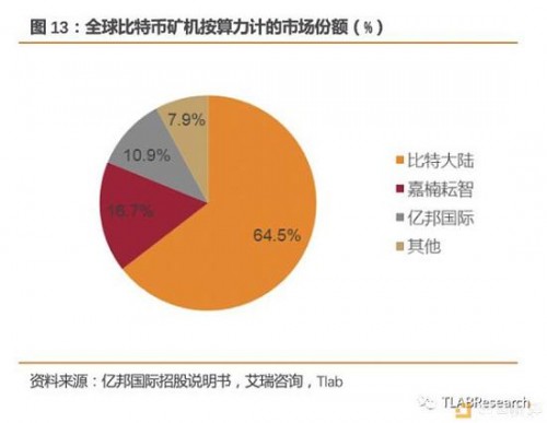 3.2 经营绩效：比特大陆一骑绝尘，嘉楠耘智稳中有升