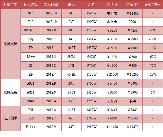 2018年10月挖矿市场收益报告