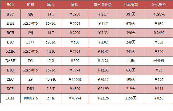 2018年10月挖矿市场收益报告