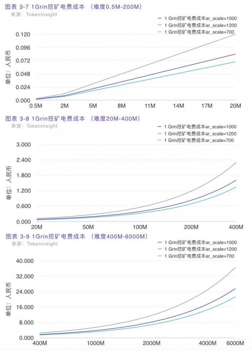 一文读懂 Grin 挖矿收益与早期投资策略