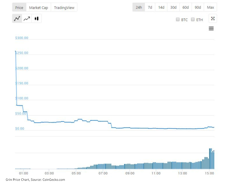 Grin上线第一天跌幅94%，投资者仍持续看好Grin社区