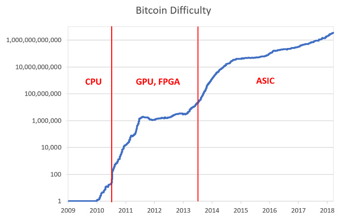 抵制 ASIC 矿机真的划算吗？