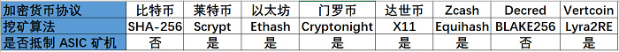 抵制 ASIC 矿机真的划算吗？