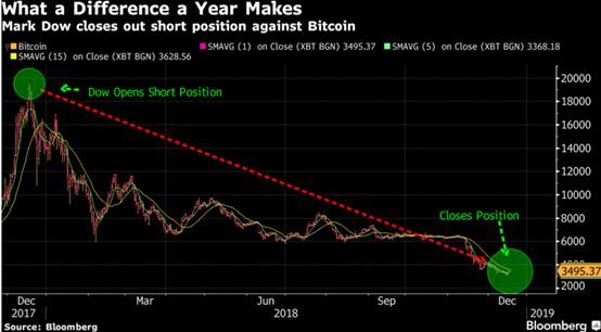 金融巨鳄做空比特币：从2万美元一直逼到3155美元