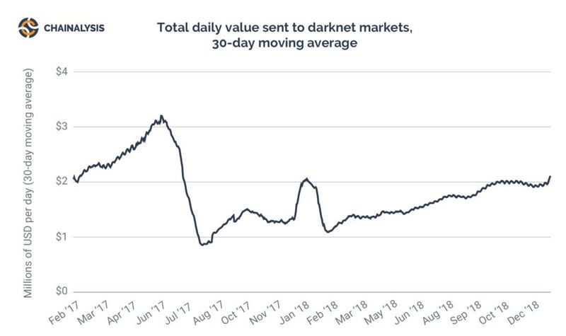 骗局翻新, 暗网活跃度倍增, 2018加密货币犯罪报告敢看吗？
