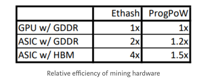 GPU 厂商的阳谋？以太坊 ProgPow 算法真有想象那么好吗