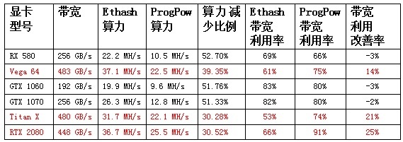 GPU 厂商的阳谋？以太坊 ProgPow 算法真有想象那么好吗