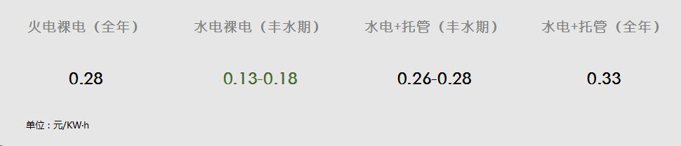 全网30%矿机南下，今年丰水期是中小矿主“最后的晚宴”？