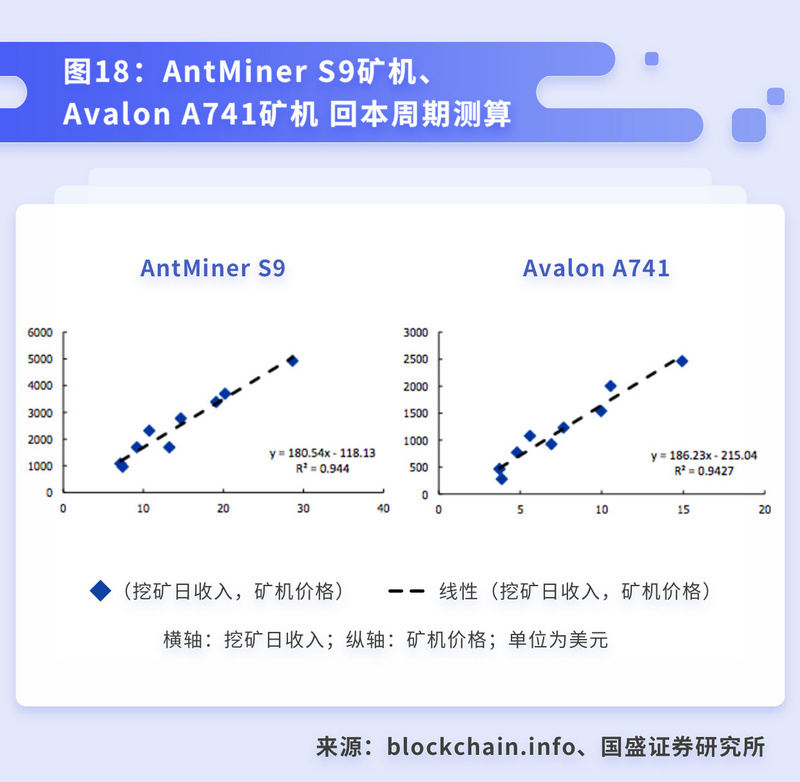 星球研报 | 比特币挖矿的行业拐点与背后的经济周期