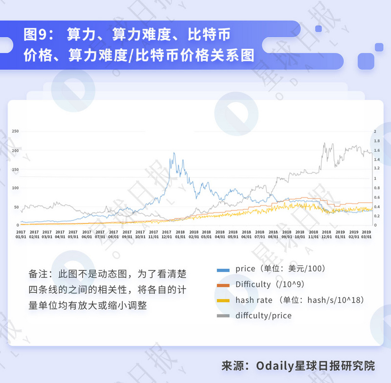 星球研报 | 比特币挖矿的行业拐点与背后的经济周期