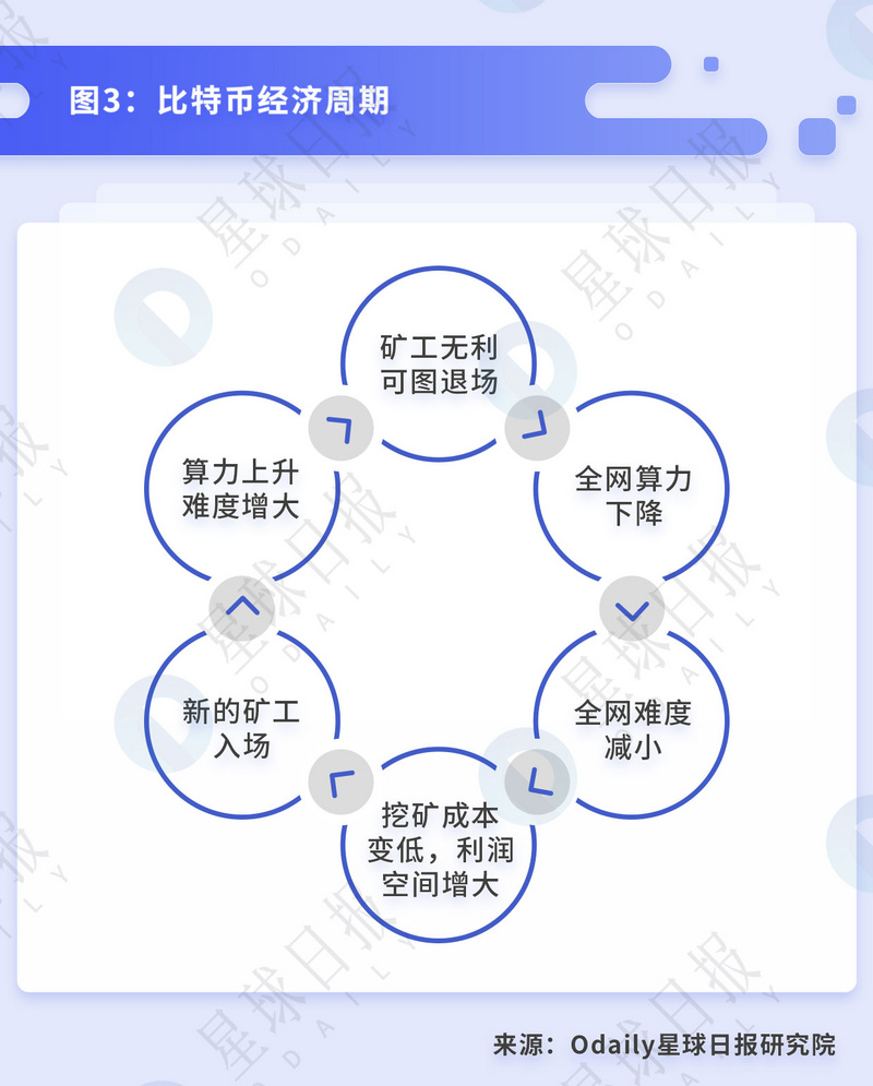 星球研报 | 比特币挖矿的行业拐点与背后的经济周期