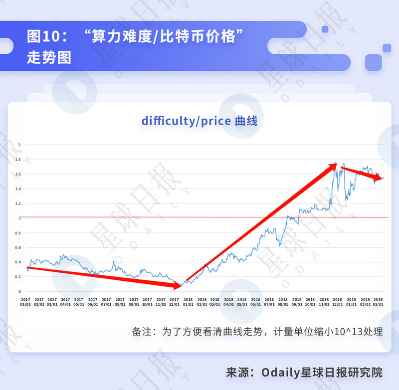 星球研报 | 比特币挖矿的行业拐点与背后的经济周期