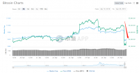 Bitfinex暗箱操作“穿帮”，BTC应声大跌引爆恐慌情绪