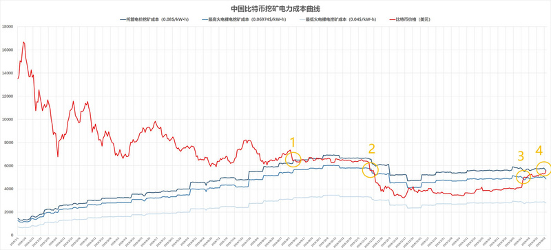 比特币挖矿能否重获暴利，看这张图就够了 | 星球图说