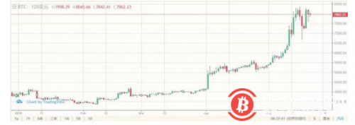 比特币在2016年产量减半后价格飙升10倍，2020年会情景再现吗？