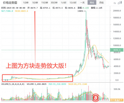 5月30日狂人行情分析：牛or熊？未来几年币圈的走势看这篇就可以了！