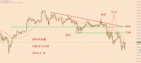 6月10日行情分析：比特币再次试探7500支撑