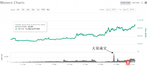 BTC10000美元若无压力！10大币种将集体补涨