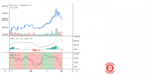 BTC跌破10000美元，现在你可以上车了吗？