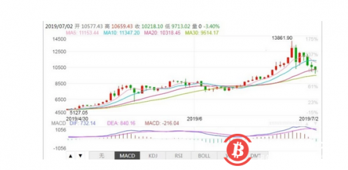  比特币暴涨的蝴蝶效应：热钱、大佬和矿工再次骚动 